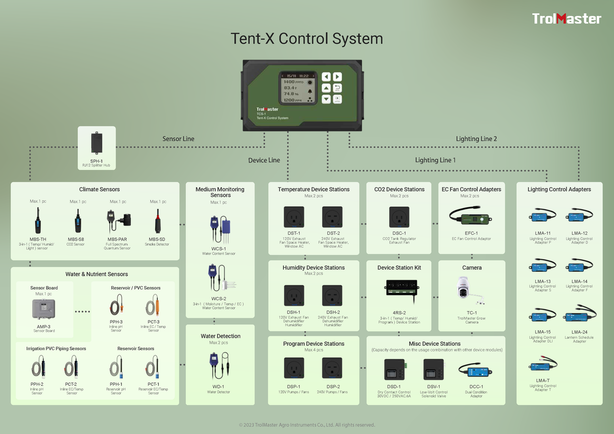 TrolMaster Tent-X TCS-1 package contents: controller, sensor and RJ12 cables